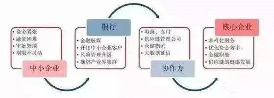 供應鏈金融市場格局,如何尋找發展策略?